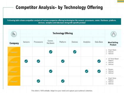 Competitor analysis by technology offering devices ppt powerpoint presentation layouts grid