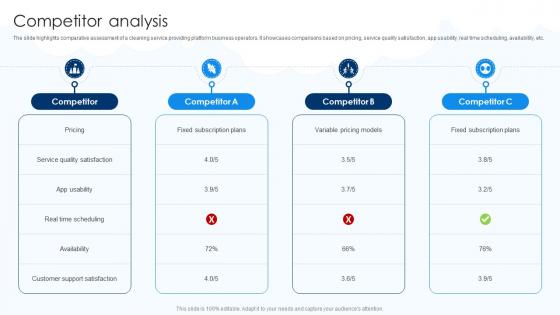 Competitor Analysis Cleaning Business Startup Go To Market Strategy GTM SS