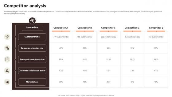 Competitor Analysis Coffee Shop Startup Go To Market Strategy GTM SS