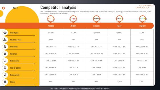 Competitor Analysis E Commerce And Retail Services Company Profile CP SS V