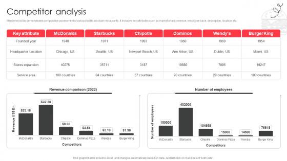 Competitor analysis fast food company profile CP SS V
