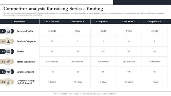 Competitor Analysis For Raising Series A Funding