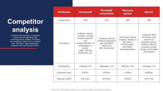 Competitor Analysis Honeywell Investor Funding Elevator Pitch Deck
