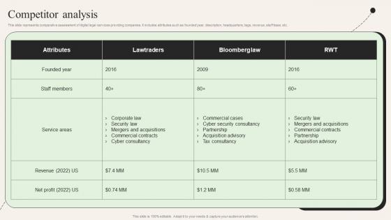 Competitor Analysis Lawtraders Investor Funding Elevator Pitch Deck