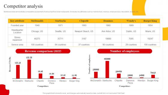 Competitor Analysis Mcdonalds Company Profile Ppt Summary