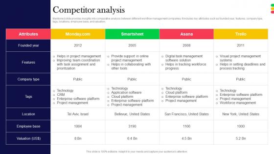 Competitor Analysis Monday Com Investor Funding Elevator Pitch Deck