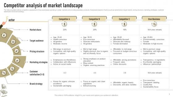 Competitor Analysis Of Market Landscape Successful Launch Of New Organic Cosmetic