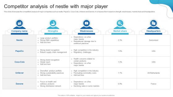 Competitor Analysis Of Nestle With Major Player Detailed Analysis Of Nestles Marketing Strategy SS