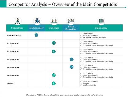 Competitor analysis overview of the main competitors
