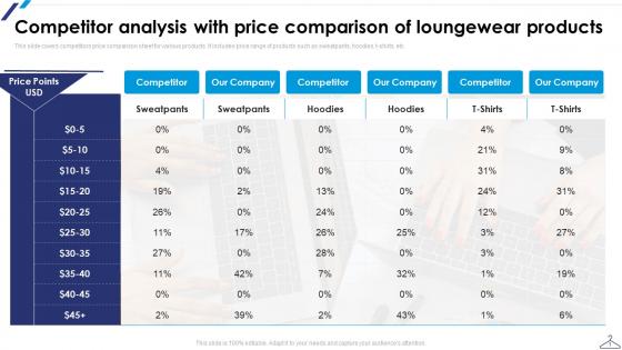 Competitor Analysis With Price Comparison Of Loungewear Products Ppt Formats