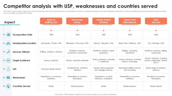 Competitor Analysis With USP Weaknesses Recruitment Agency Business Plan BP SS