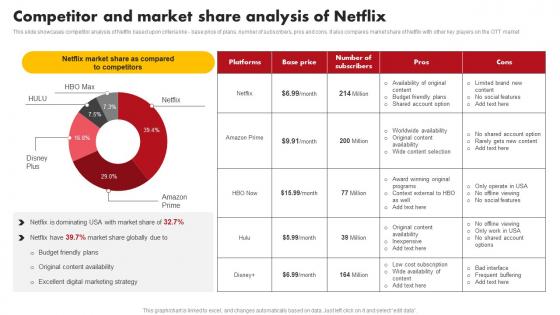 Competitor And Market Share Analysis Comprehensive Marketing Mix Strategy Of Netflix Strategy SS V