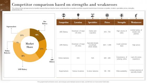 Competitor Comparison Based On Elevating Sales Revenue With New Bakery MKT SS V
