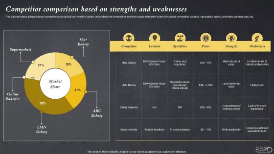 Competitor Comparison Based On Strengths And Weaknesses Efficient Bake Shop MKT SS V