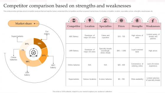 Competitor Comparison Based On Strengths Complete Guide To Advertising Improvement Strategy SS V
