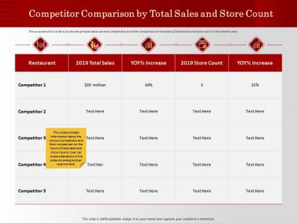 Competitor comparison by total sales and store count m1195 ppt powerpoint presentation topics