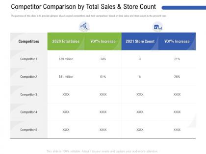 Competitor comparison by total sales and store count m3183 ppt powerpoint presentation ideas