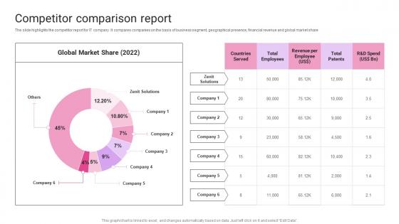 Competitor Comparison Report IT Products And Services Company Profile Ppt Diagrams