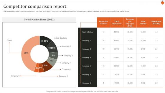 Competitor Comparison Report It Services Research And Development Company Profile