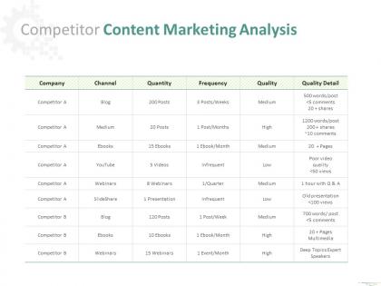 Competitor content marketing analysis frequency ppt powerpoint presentation show themes