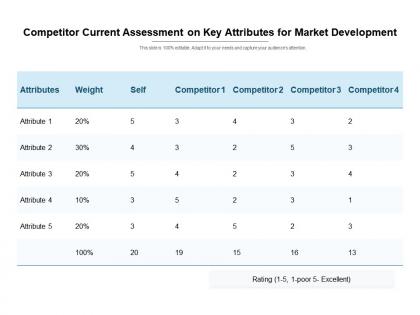 Competitor current assessment on key attributes for market development