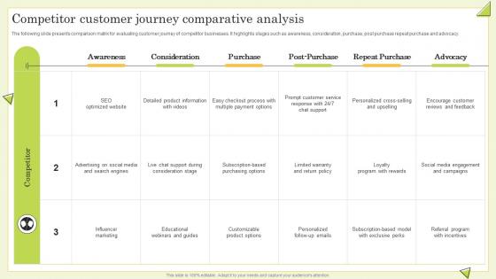 Competitor Customer Journey Comparative Analysis Guide To Perform Competitor Analysis For Businesses