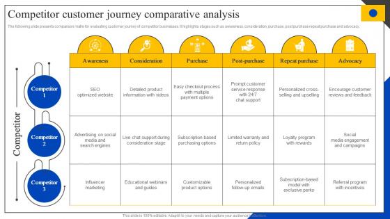 Competitor Customer Journey Comparative Analysis Steps To Perform Competitor MKT SS V