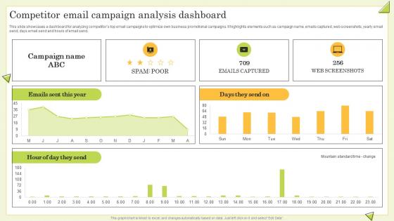 Competitor Email Campaign Analysis Dashboard Guide To Perform Competitor Analysis For Businesses