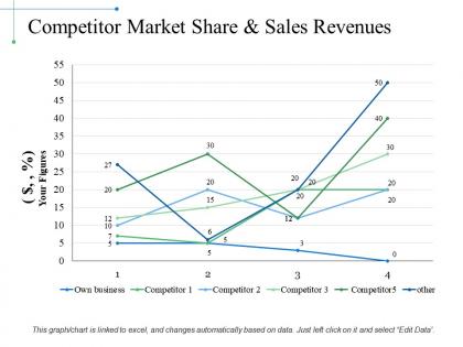 Competitor market share and sales revenues ppt sample presentations