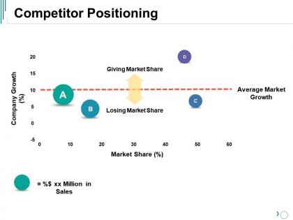Competitor positioning ppt summary smartart