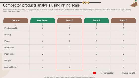 Competitor Products Analysis Using Rating Scale Marketing Plan To Grow Product Strategy SS V