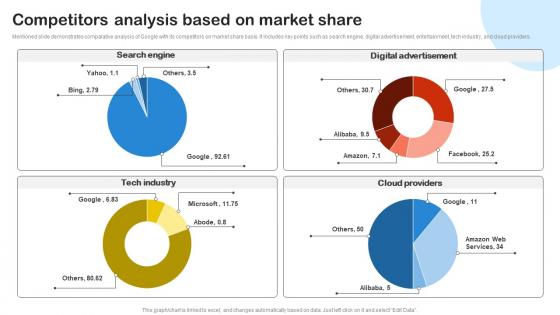 Competitors Analysis Based On Digital Advertising And Promotion Company Profile CP SS V