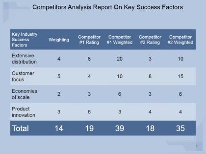 Competitors analysis report on key success factors powerpoint topics