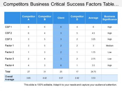 Competitors business critical success factors table with values