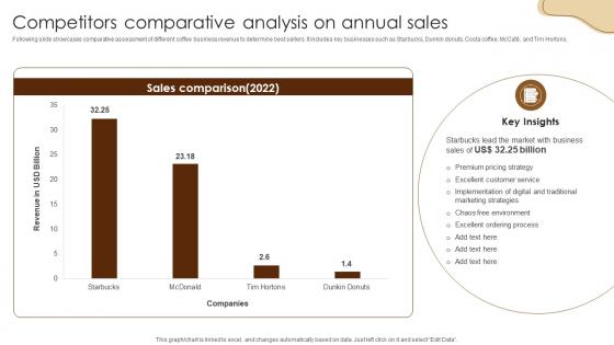 Competitors Comparative Analysis On Coffee Business Company Profile CP SS V