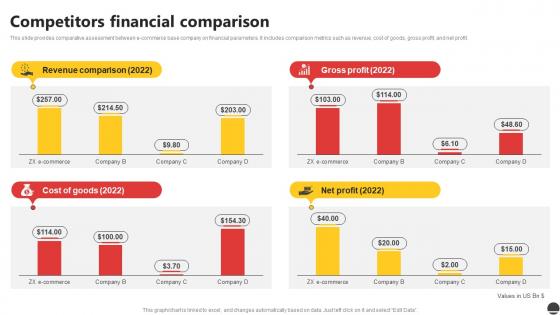 Competitors Financial Comparison E Commerce Company Profile Ppt Diagrams CP SS
