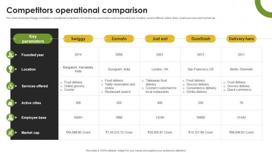 Competitors Operational Comparison Food Management Company Profile CP SS V
