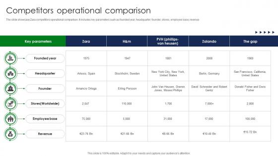 Competitors Operational Comparison Luxury Clothing Business Profile CP SS V