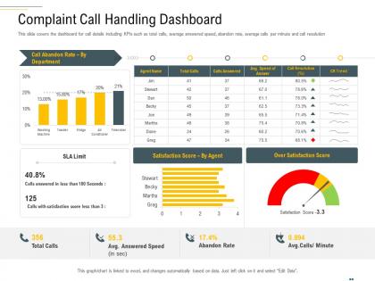 Complaint call handling dashboard complaint handling framework ppt brochure