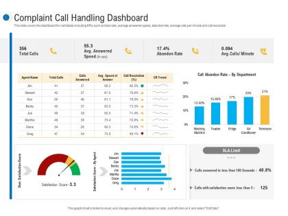 Complaint call handling dashboard customer complaint mechanism ppt microsoft