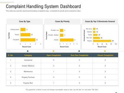 Complaint handling system dashboard complaint handling framework ppt pictures