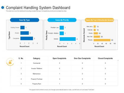 Complaint handling system dashboard customer complaint mechanism ppt brochure