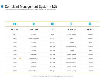 Complaint management system city customer complaint mechanism ppt designs