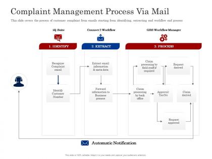 Complaint management via mail customer complaint management process ppt guide