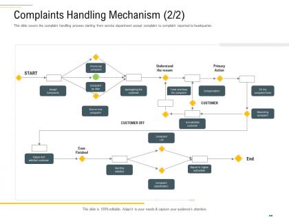 Complaints handling mechanism primary complaint handling framework ppt information