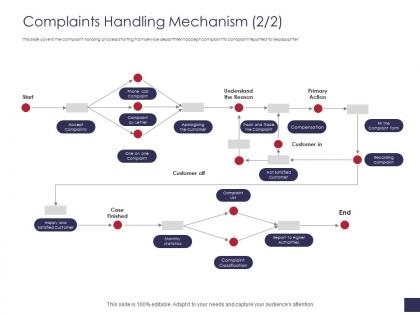 Complaints handling mechanism start grievance management ppt infographics