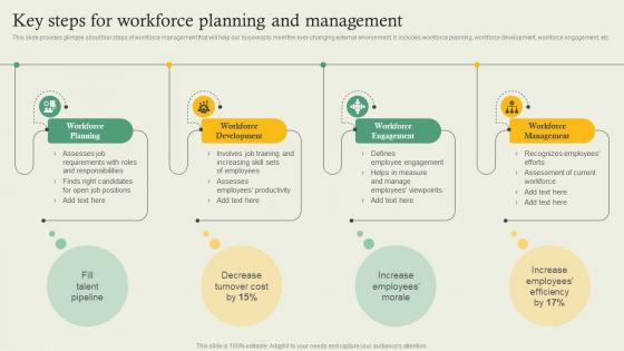 Complete Guide Of Hr Planning Key Steps For Workforce Planning And Management
