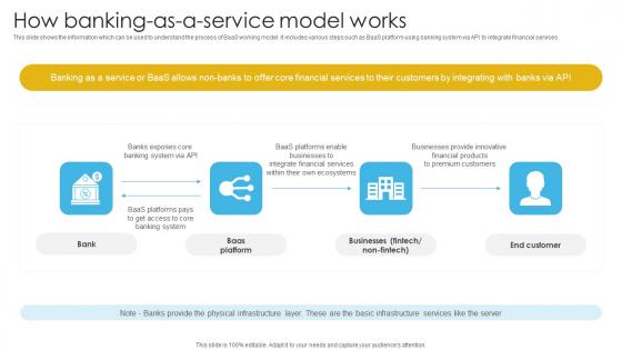 Complete Guide To Commercial How Banking As A Service Model Works Fin SS V