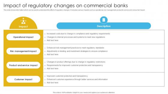 Complete Guide To Commercial Impact Of Regulatory Changes On Commercial Banks Fin SS V