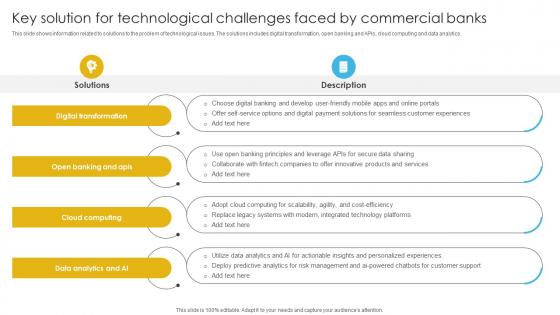 Complete Guide To Commercial Key Solution For Technological Challenges Faced Fin SS V